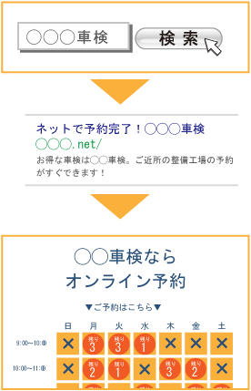 インターネット検索からリスティング広告を経由してオンライン予約ページに誘導します。