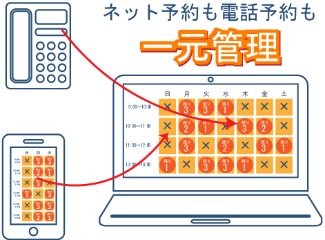 また、ネット予約も電話予約も一元管理できます